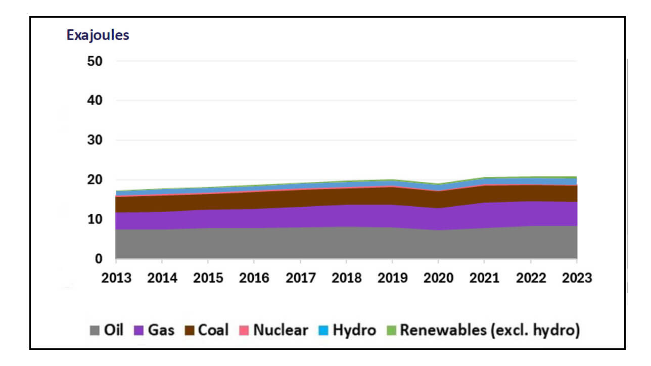 graph showing African energy consumption